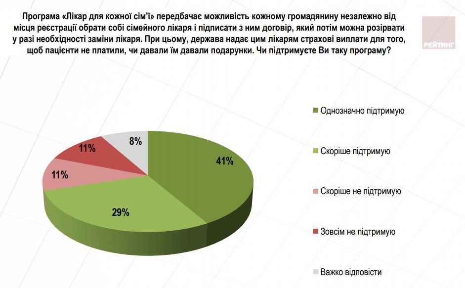 Что думают украинцы о медреформе 7
