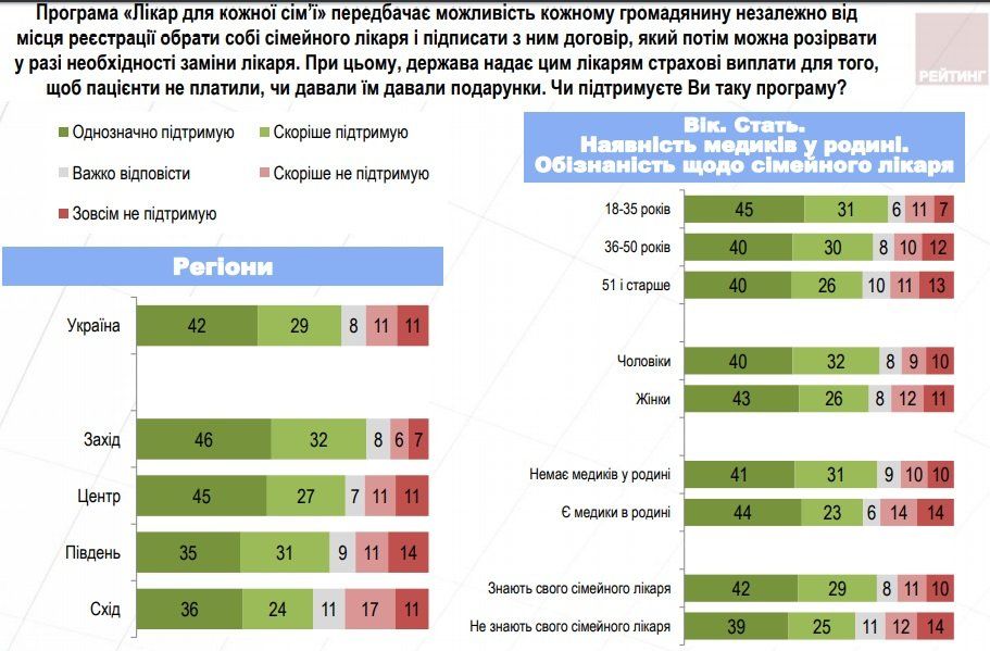 Что думают украинцы о медреформе 8