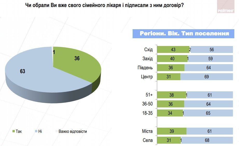 Что думают украинцы о медреформе 9