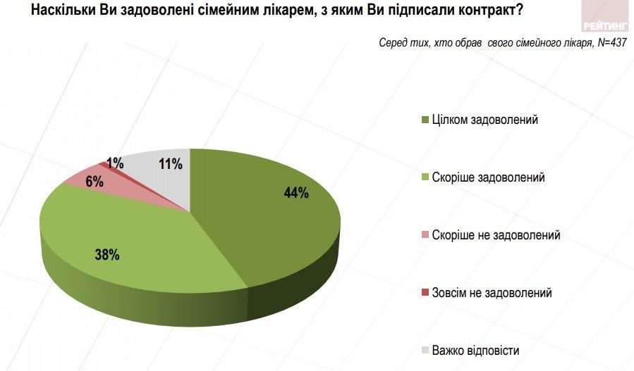 Что думают украинцы о медреформе 10
