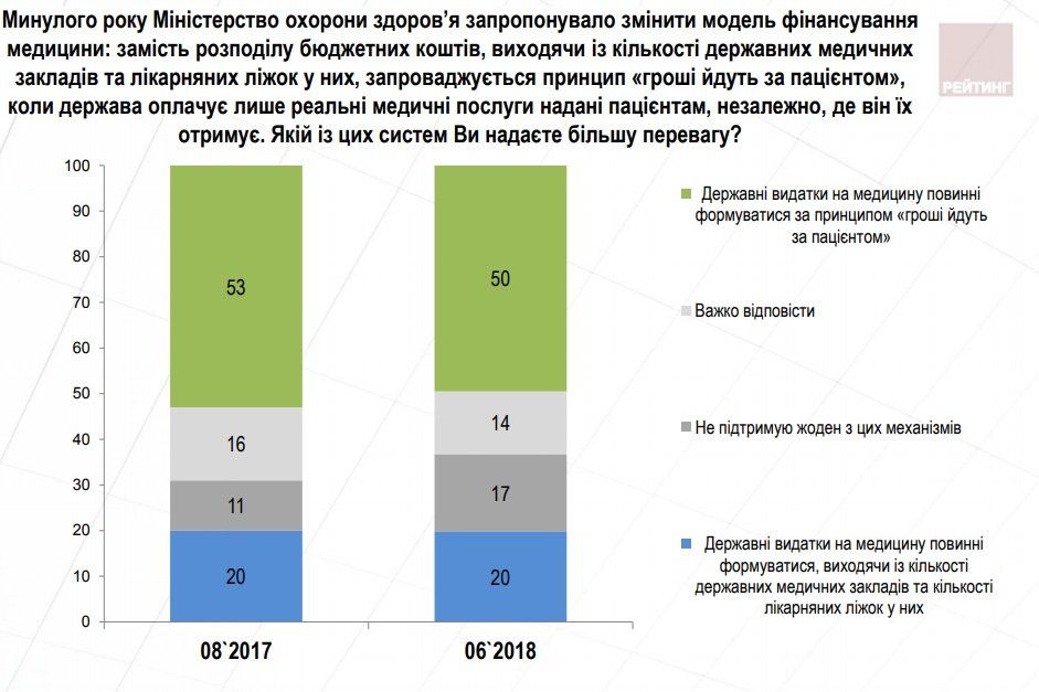 Что думают украинцы о медреформе 13