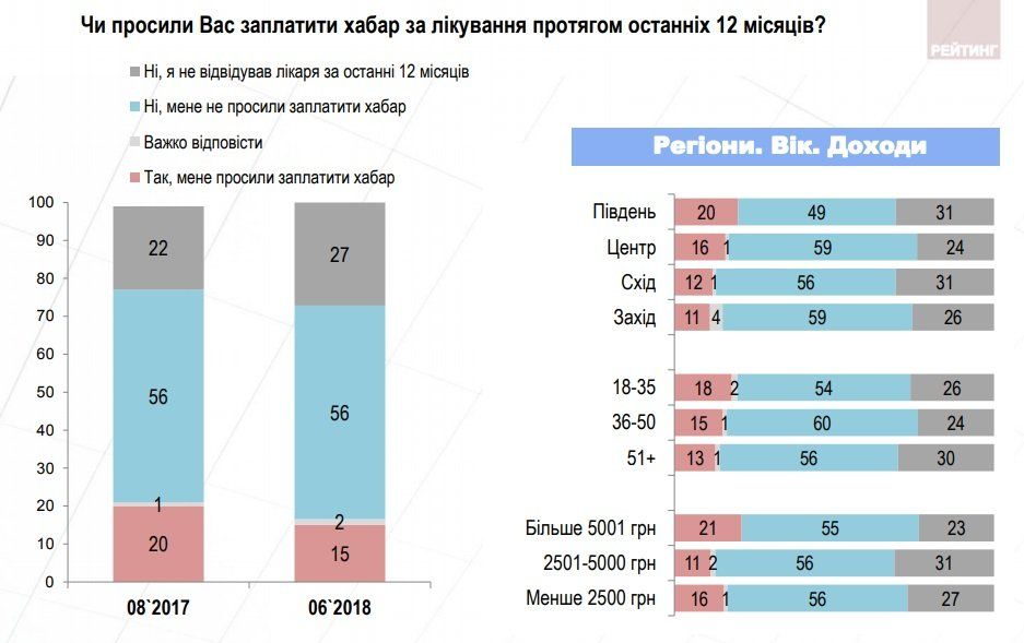 Что думают украинцы о медреформе 16