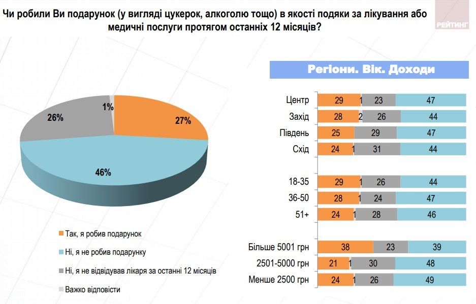 Что думают украинцы о медреформе 17