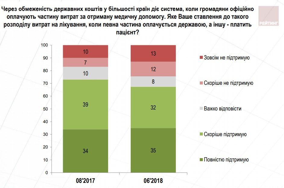 Что думают украинцы о медреформе 18