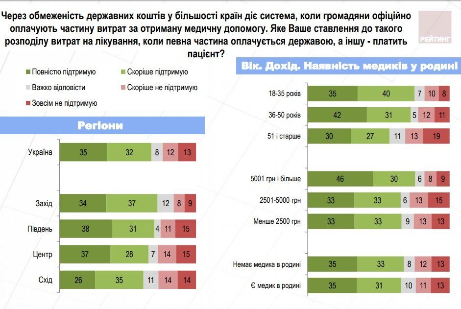 Что думают украинцы о медреформе 19