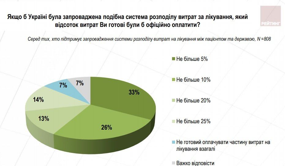 Что думают украинцы о медреформе 20