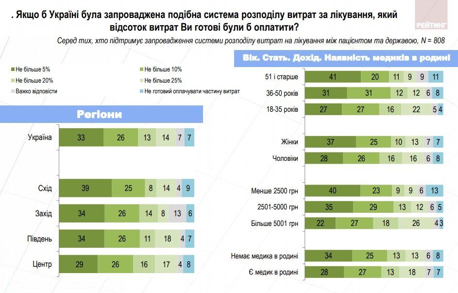 Что думают украинцы о медреформе 21