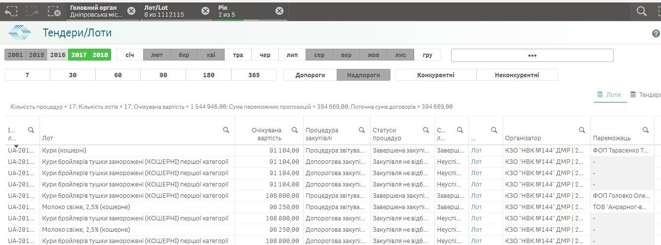 Коммунальная школа Днепра закупает кошерных кур 1