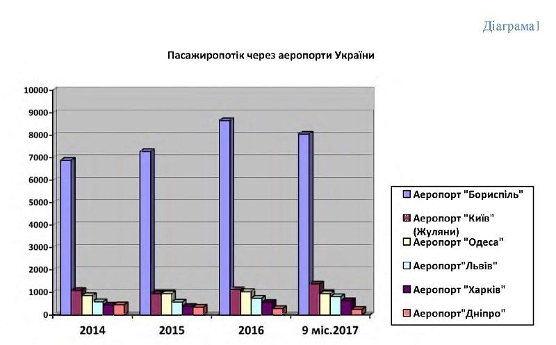 Аэропорт Жуляны нанес 119 млн грн ущерба бюджету Киева 1
