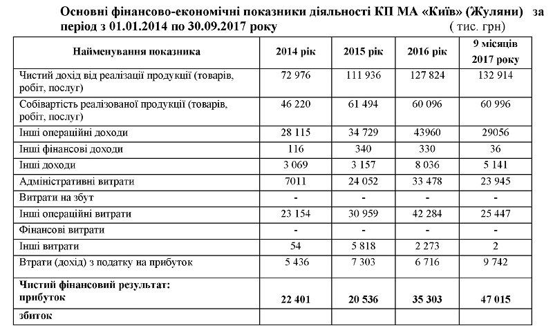 Аэропорт Жуляны нанес 119 млн грн ущерба бюджету Киева 2