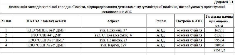 Пожарную сигнализацию проектируют для 36 школ и садиков Днепра. 1