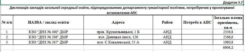 Пожарную сигнализацию проектируют для 36 школ и садиков Днепра. 2