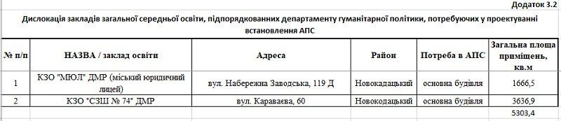 Пожарную сигнализацию проектируют для 36 школ и садиков Днепра. 3