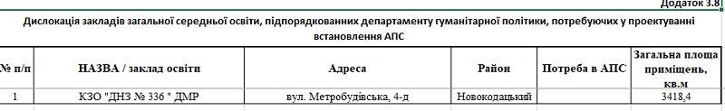 Пожарную сигнализацию проектируют для 36 школ и садиков Днепра. 4