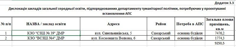 Пожарную сигнализацию проектируют для 36 школ и садиков Днепра. 5