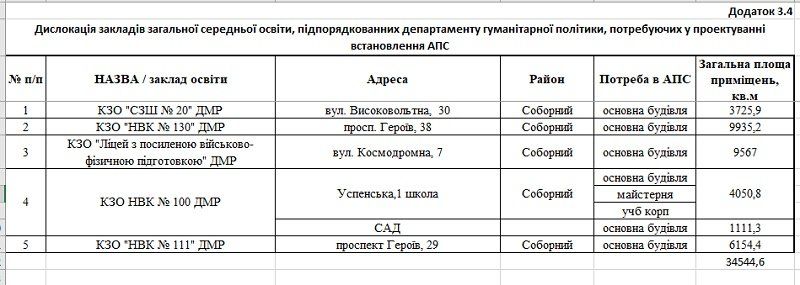 Пожарную сигнализацию проектируют для 36 школ и садиков Днепра. 6
