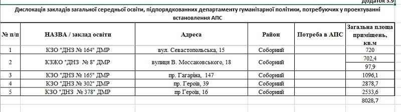 Пожарную сигнализацию проектируют для 36 школ и садиков Днепра. 7