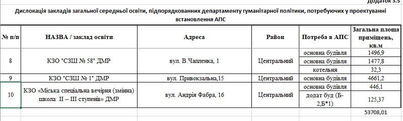 Пожарную сигнализацию проектируют для 36 школ и садиков Днепра. 8