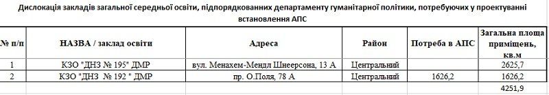 Пожарную сигнализацию проектируют для 36 школ и садиков Днепра. 9