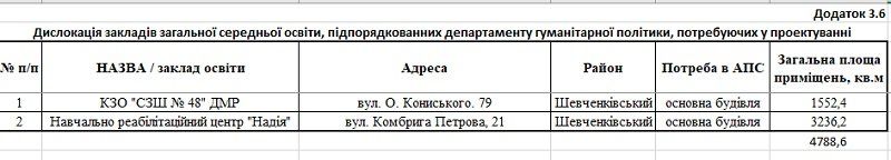 Пожарную сигнализацию проектируют для 36 школ и садиков Днепра. 10