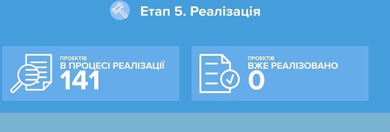 Как выполняют Бюджет участия в Киеве 3