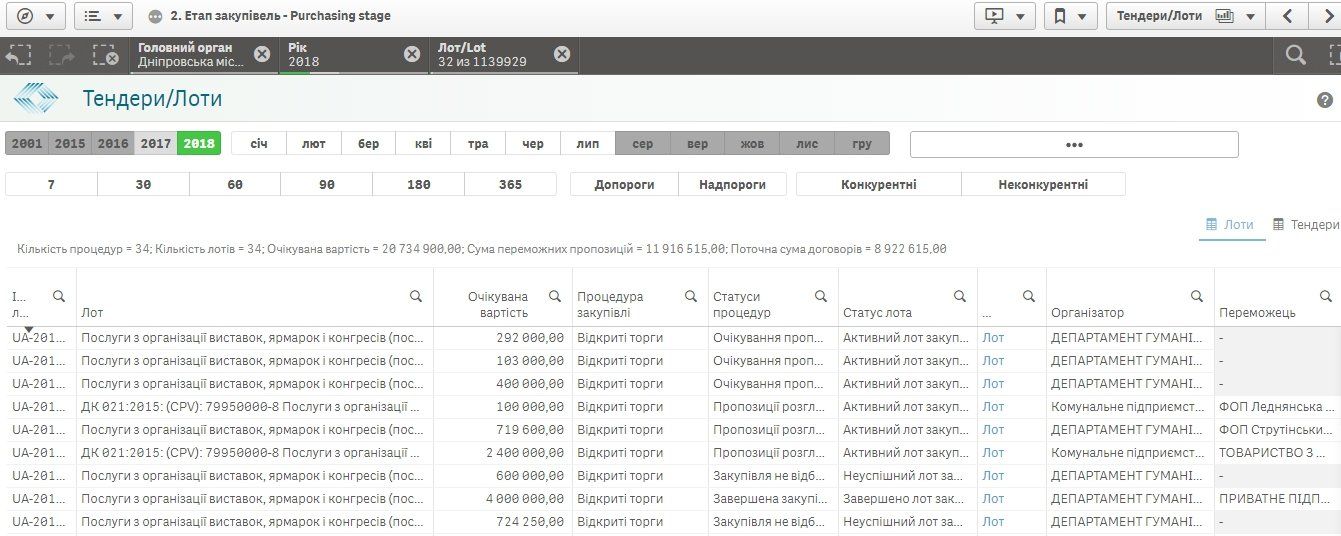 Горсовет Днепра готов потратить на спортивные праздники больше 1,5 млн грн 2