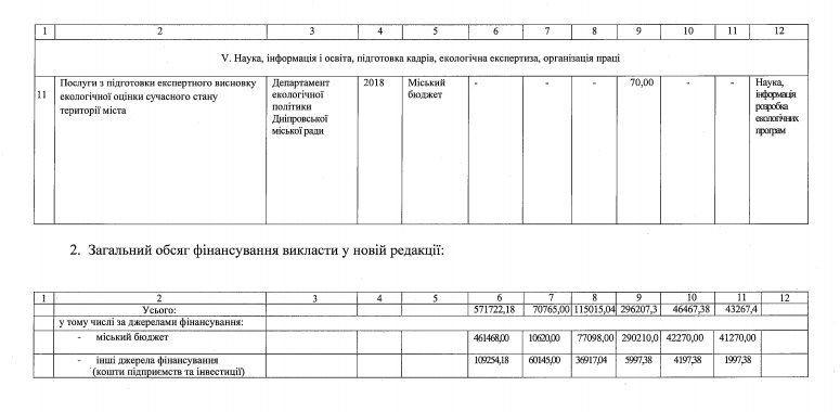 Компания Рината Ахметова получит 5 млн грн от горсовета Днепра 3