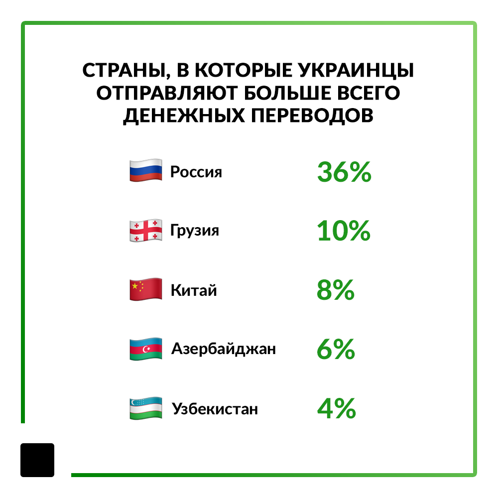 Более половины международных переводов в Украину идет через ПриватБанк 2