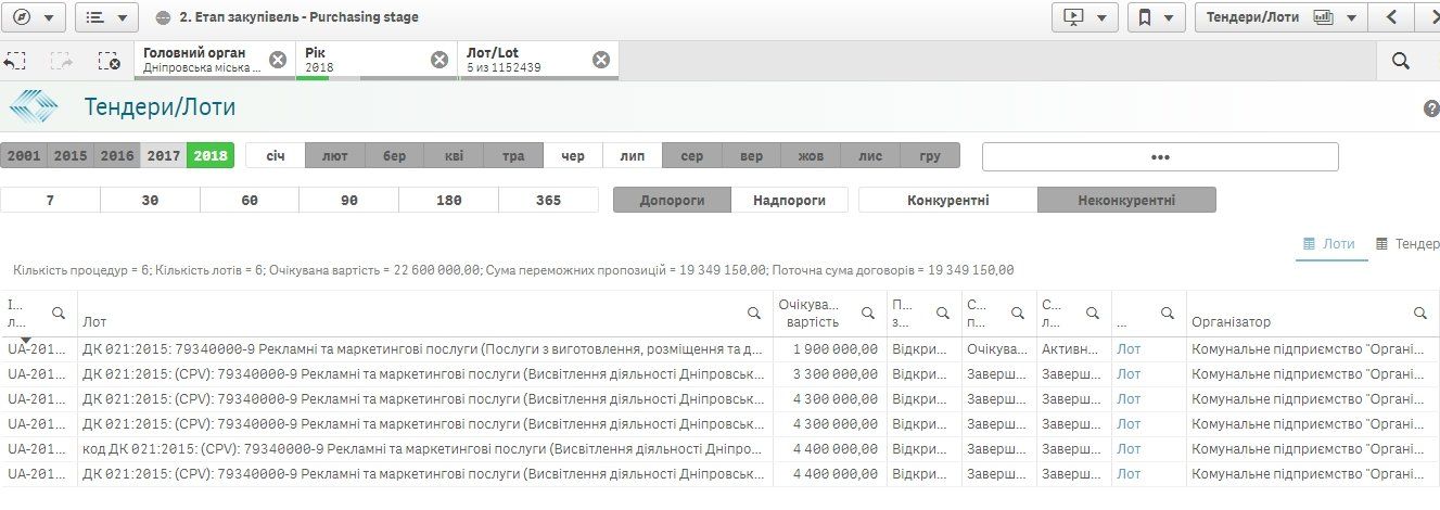 Горсовет Днепра хочет арендовать 280 рекламных бордов почти за 2 миллиона 2