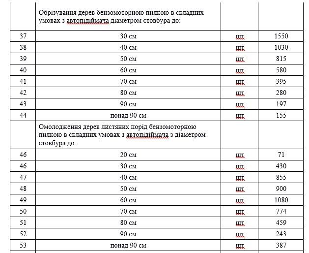 Что сделают с растениями Днепра за 179 млн грн 2