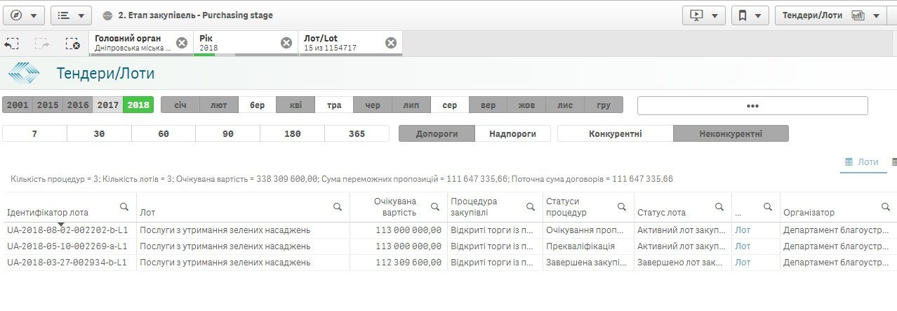 Что сделают с растениями Днепра за 179 млн грн 3