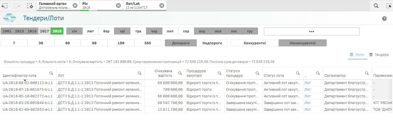 Что сделают с растениями Днепра за 179 млн грн 5