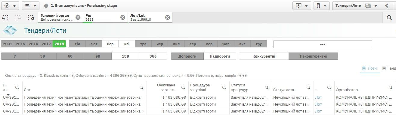 Спасут ли миллионы на прочистку ливневок Днепр от потопа 6