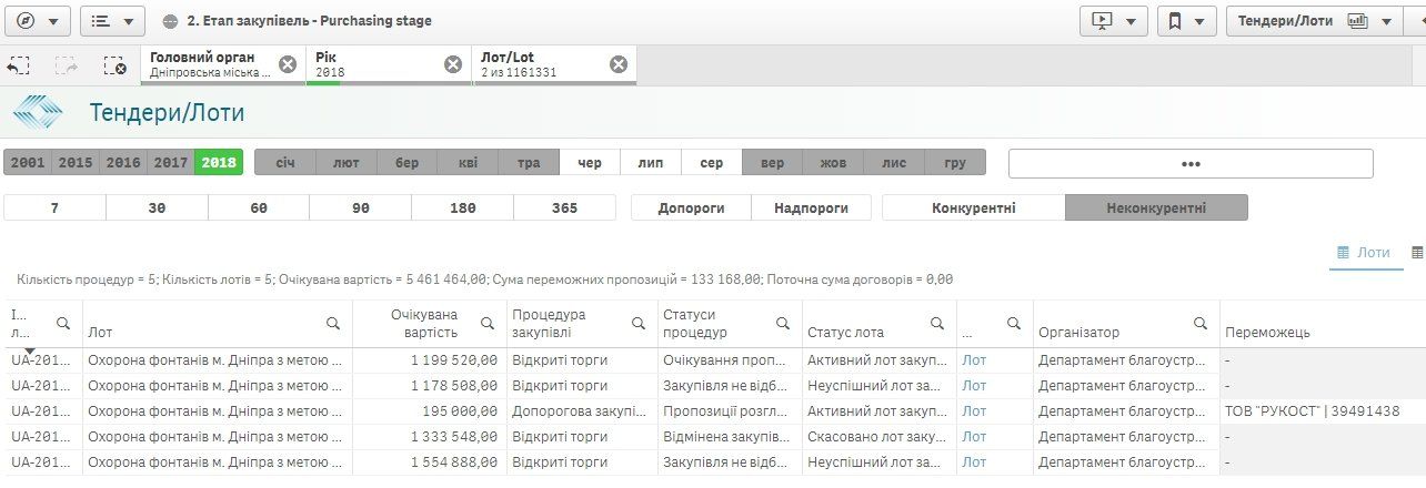 Почему не могут найти охрану для фонтанов Днепра 3