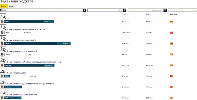 Куда уходят деньги налогоплательщиков Днепра или электронные сервисы, которые не работают 2