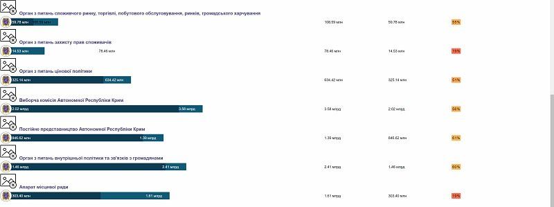 Куда уходят деньги налогоплательщиков Днепра или электронные сервисы, которые не работают 3