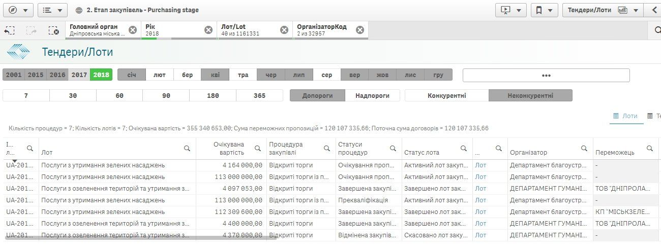 В Днепре на цветы и деревья потратят более 180 миллионов 2