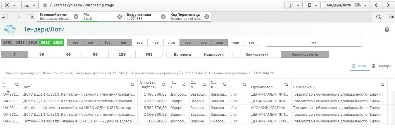 Кто отреставрирует фасады в центре Днепра за 24 миллиона 3