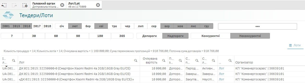 Какие смартфоны покупают коммунальные предприятия горсовета Днепра 2