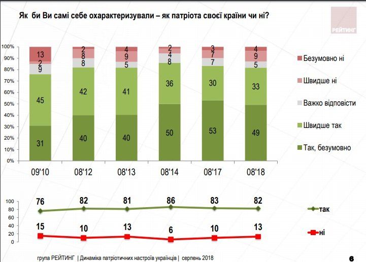 Сколько в Украине живет патриотов 1