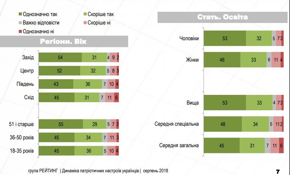 Сколько в Украине живет патриотов 2