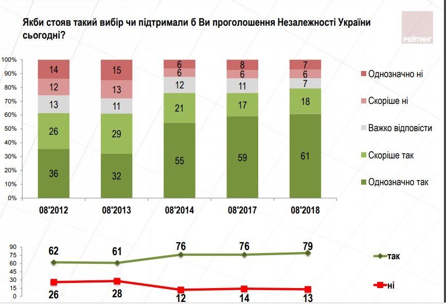 Сколько в Украине живет патриотов 3