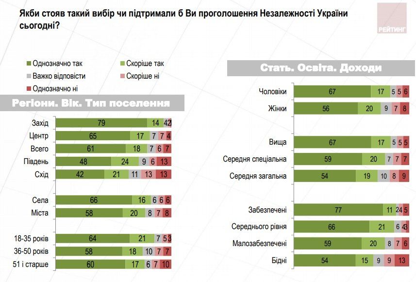 Сколько в Украине живет патриотов 4