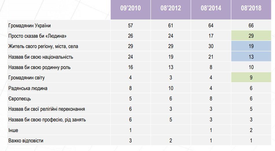 Сколько в Украине живет патриотов 6