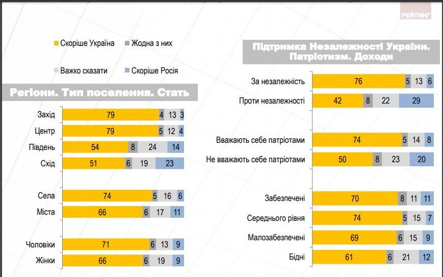 Сколько в Украине живет патриотов 7