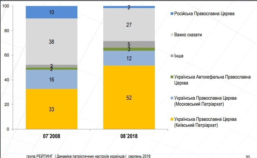 Сколько в Украине живет патриотов 8