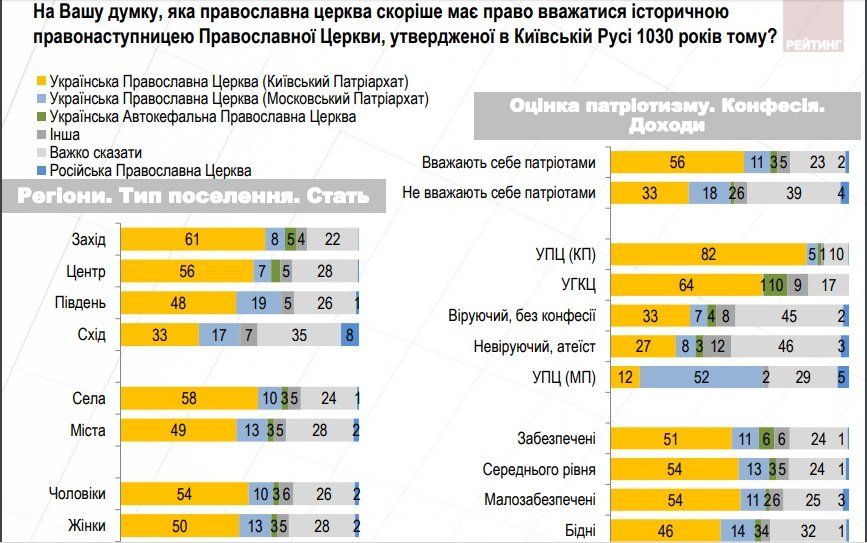 Сколько в Украине живет патриотов 9