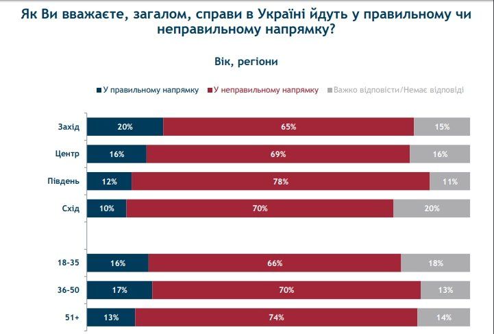 За что и за кого готовы проголосовать украинцы 1