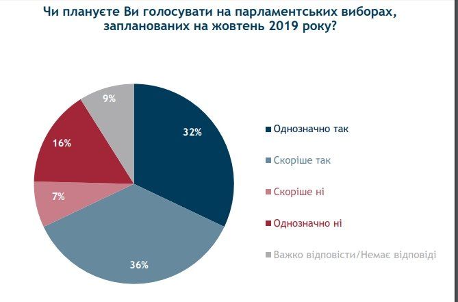 За что и за кого готовы проголосовать украинцы 3