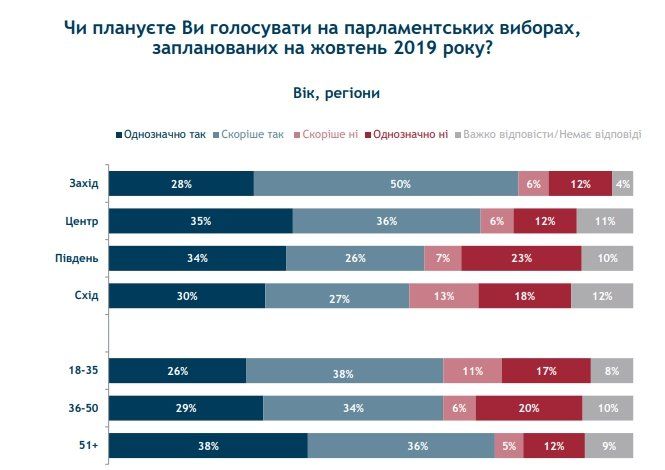 За что и за кого готовы проголосовать украинцы 4